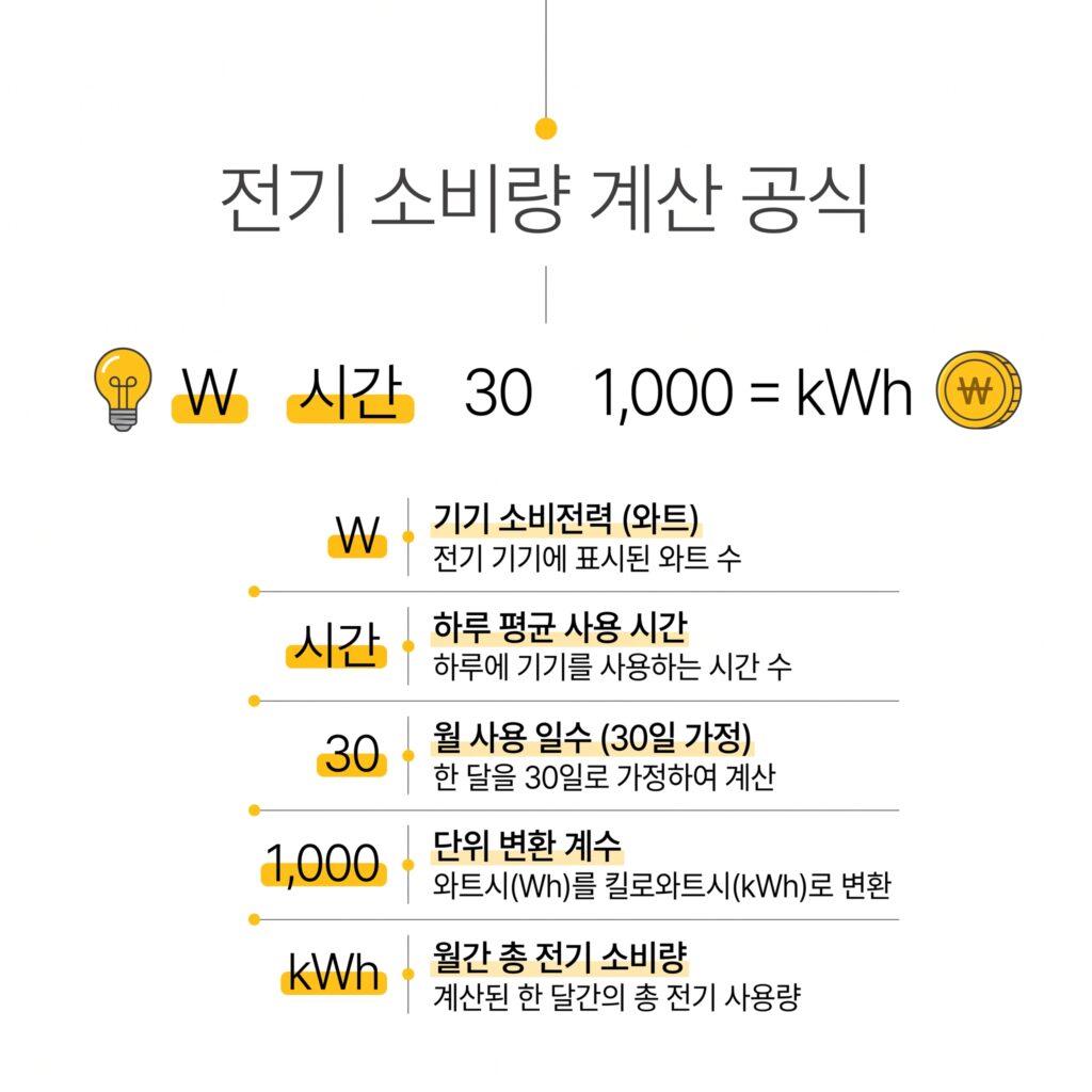 LED 조명 전기요금 계산 공식 인포그래픽 - W 곱하기 사용시간