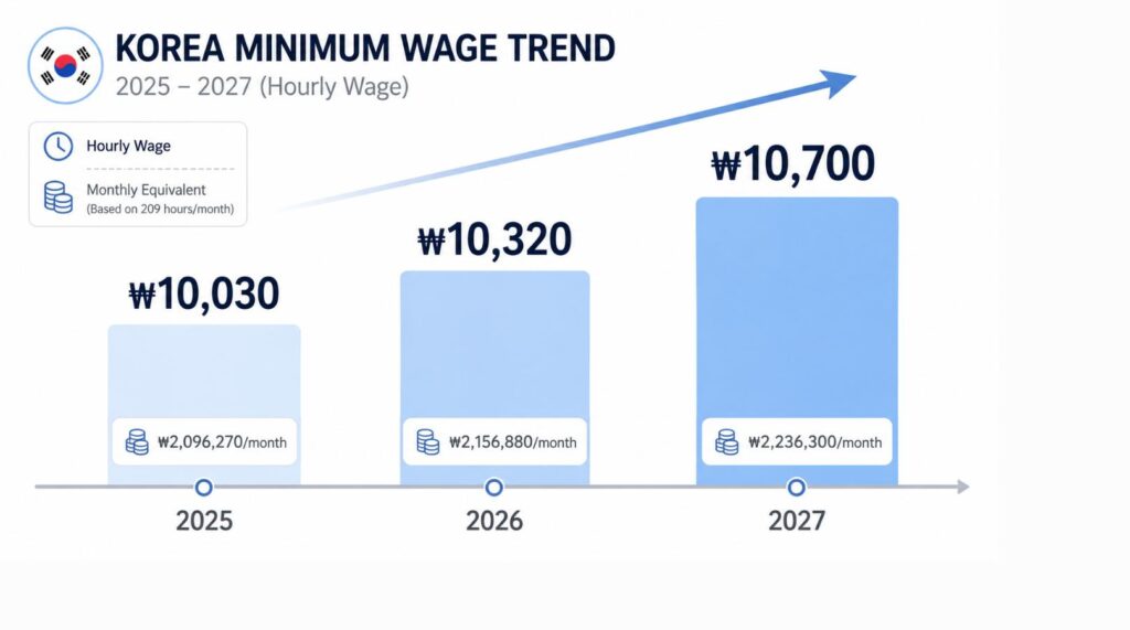 2027년 최저임금 월급 인상률 추이를 보여주는 2025~2027년 시급 상승 막대그래프