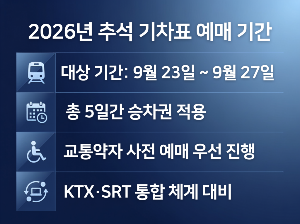 2026년 추석 기차표 예매 대상 기간 9월 23일부터 27일까지 안내