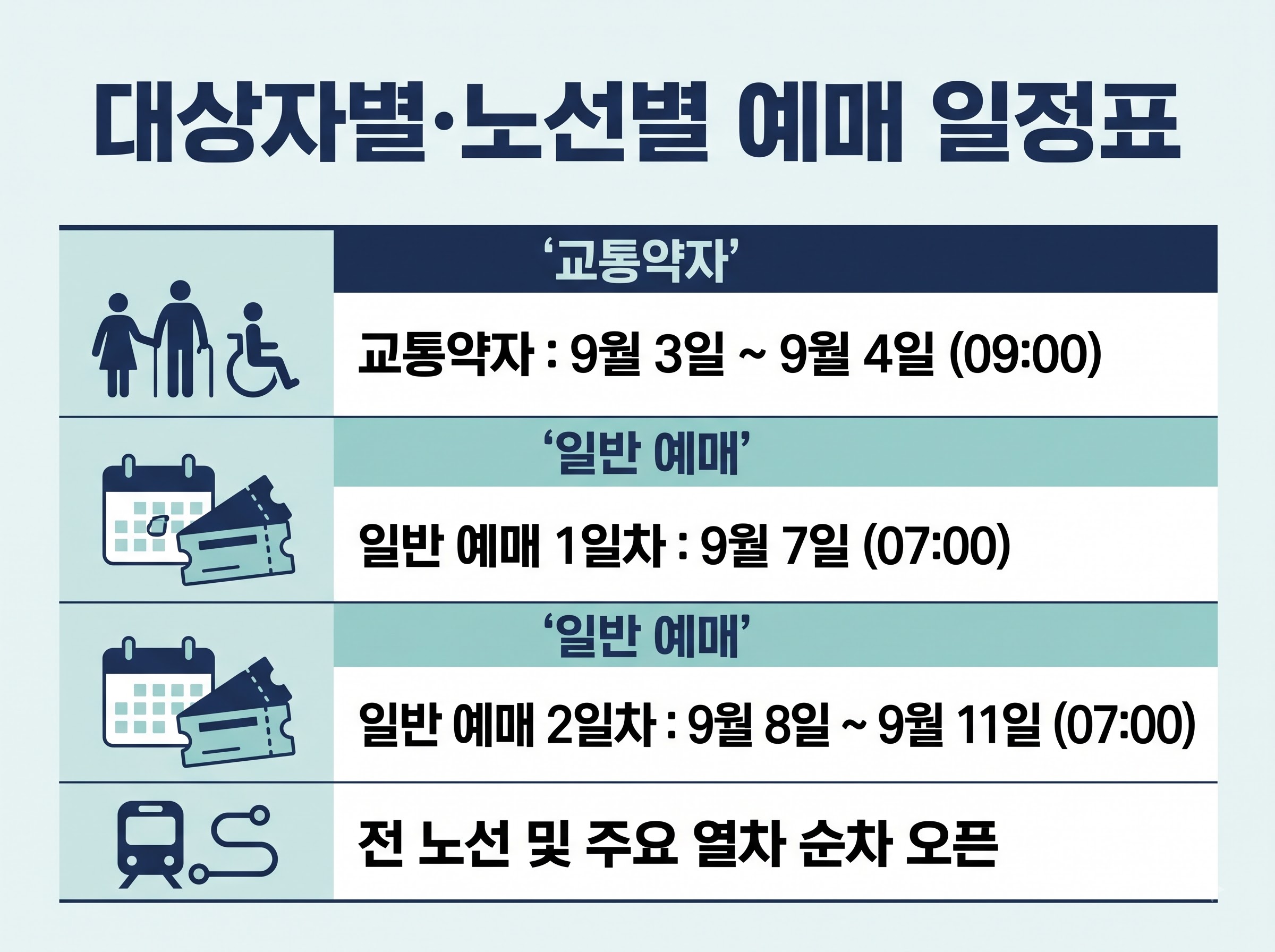 2026년 추석 기차표 예매 대상자별 노선별 일정표