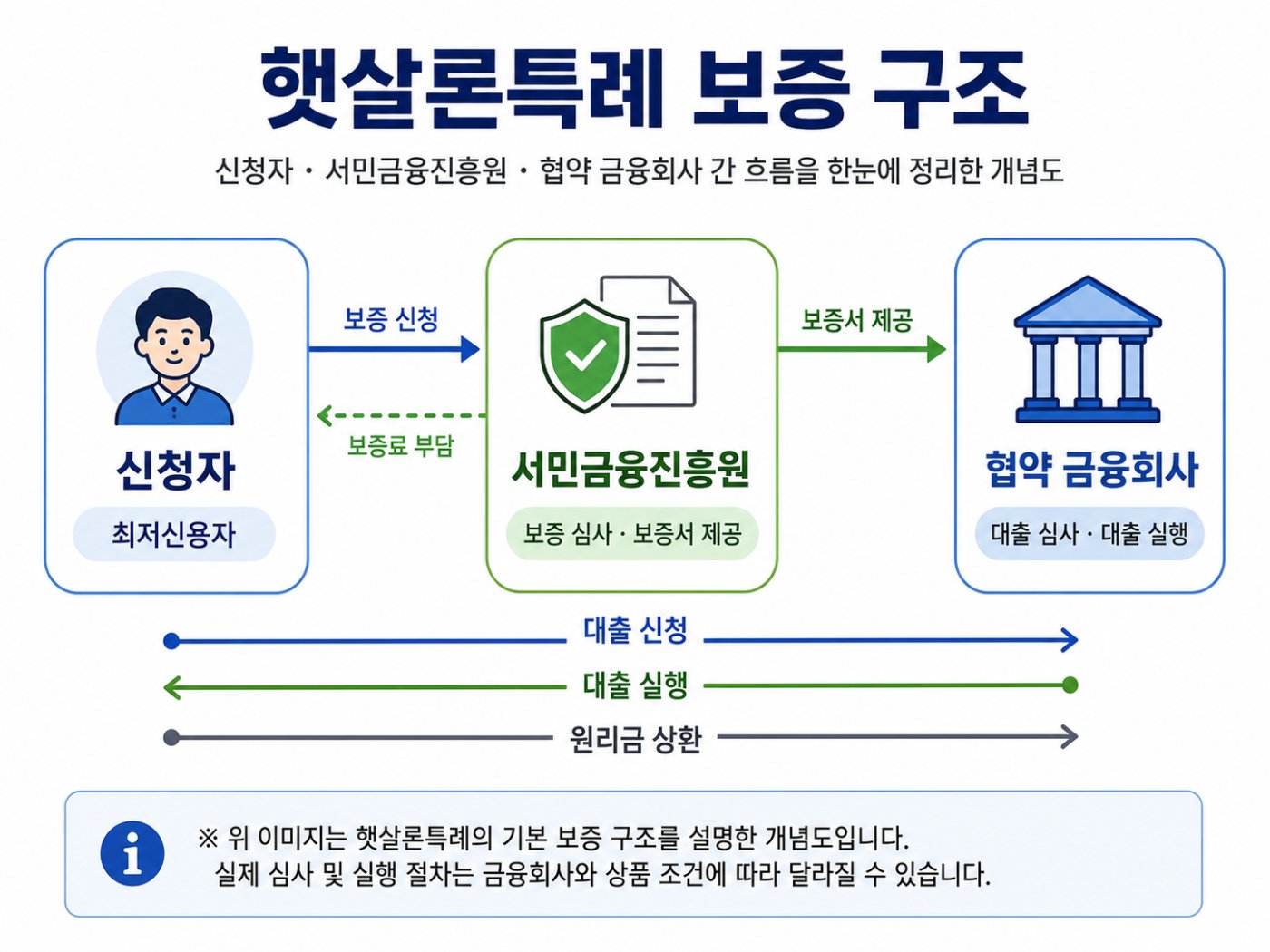 햇살론특례 보증 구조를 설명한 도식