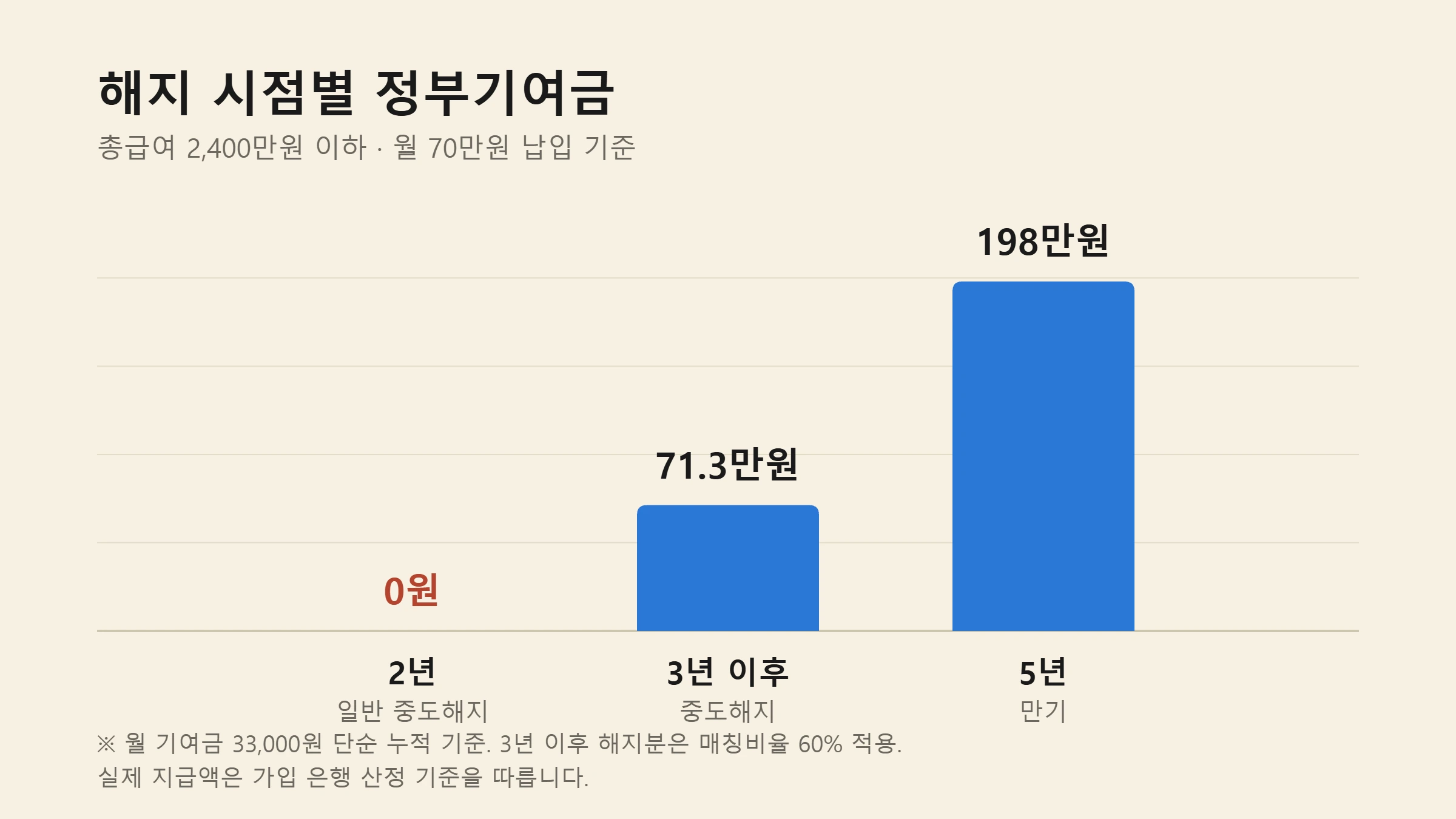 청년도약계좌 2년 3년 5년 해지 시점별 정부기여금 차이를 비교한 막대 그래프