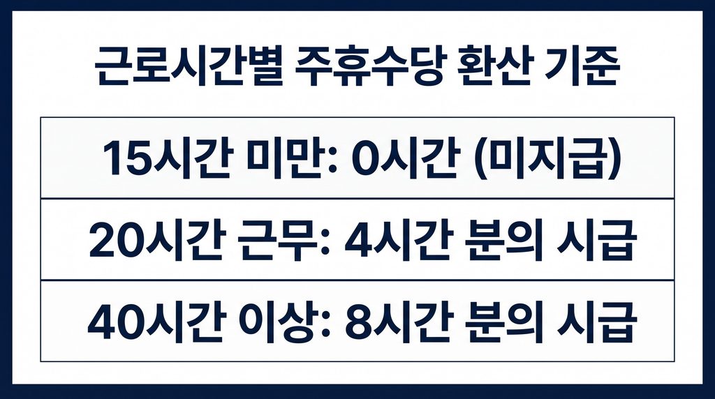 근로시간별 주휴수당 환산 기준 - 주 15시간 미만 미지급, 20시간 근무 시 4시간분 시급, 40시간 이상 8시간분 시급