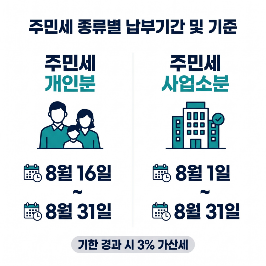 주민세 개인분과 사업소분의 납부기간 및 과세 기준 비교 인포그래픽