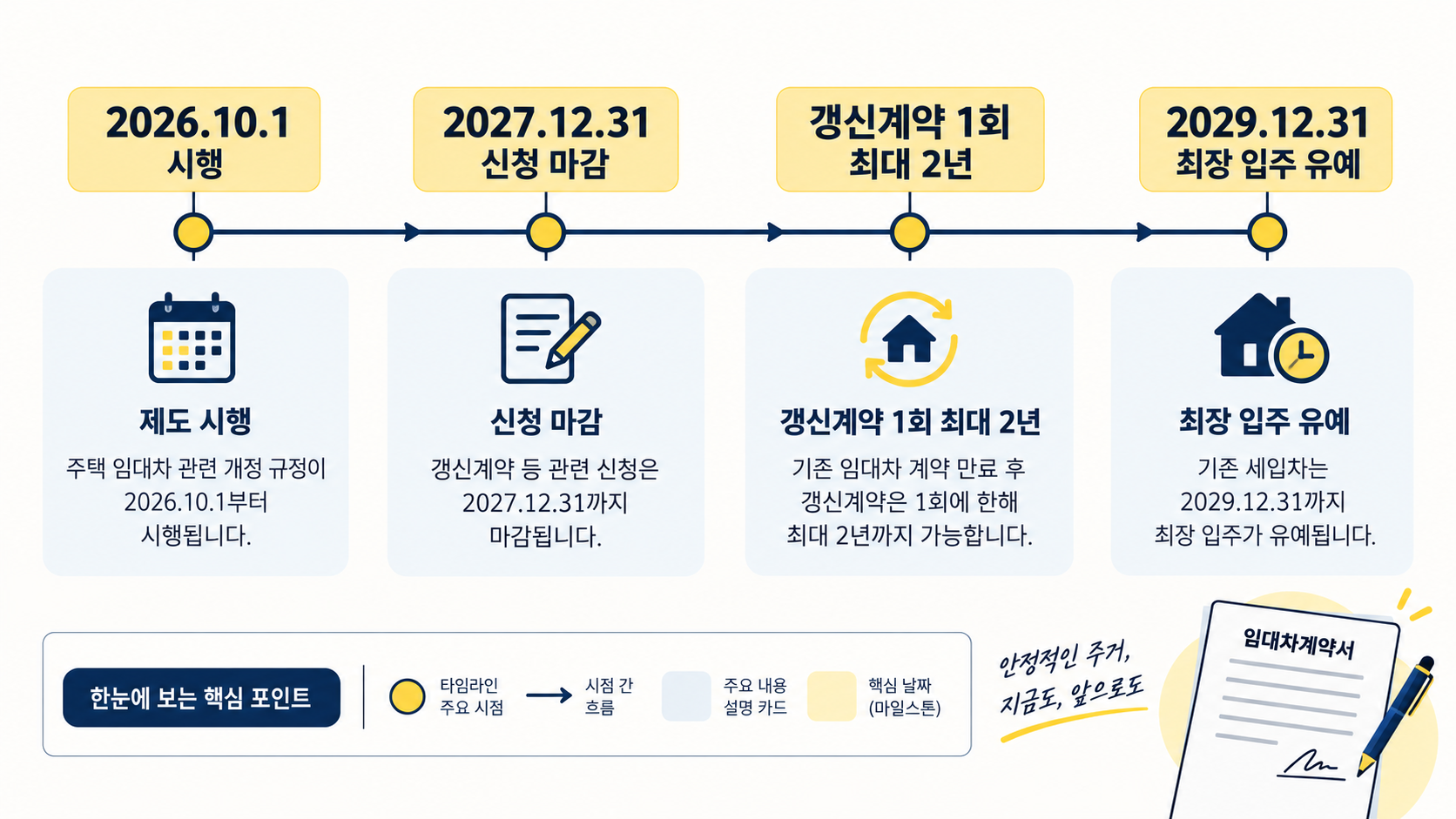 토지거래허가구역 실거주 의무 유예의 시행일과 신청 마감일, 최장 입주 유예 시점을 보여주는 일정표