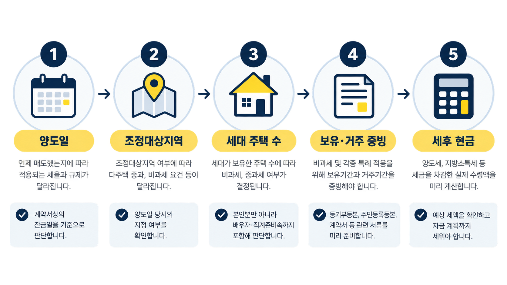 주택 매도 전 양도일, 조정대상지역, 세대 주택 수, 증빙, 세후 현금을 확인하는 5단계 체크리스트