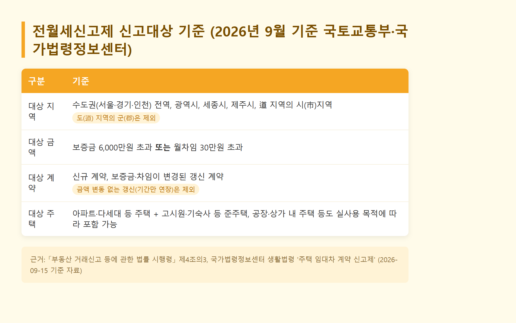 전월세신고제 신고대상 지역 금액 계약 기준 표