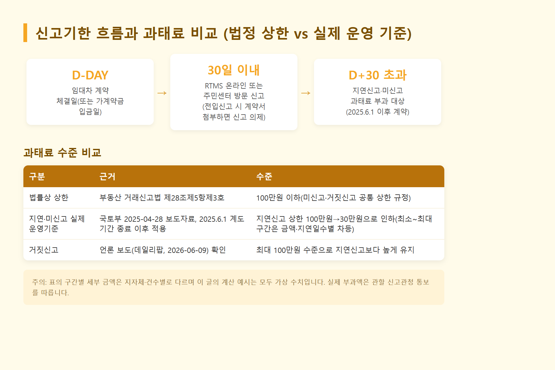 전월세신고제 신고기한 흐름과 과태료 수준 비교표