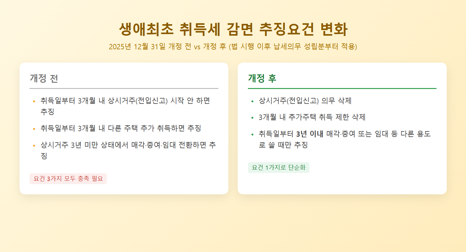 생애최초 주택구입 취득세 감면 추징요건 2025년 12월 31일 개정 전후 비교