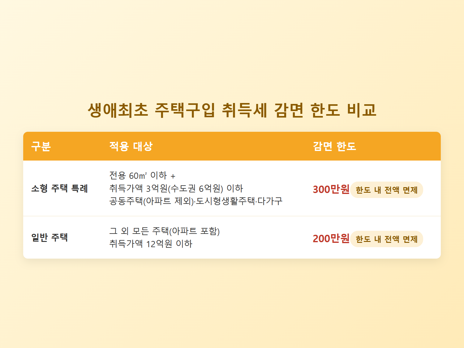 생애최초 주택구입 취득세 감면 한도 비교표, 소형주택 특례 300만원과 일반주택 200만원