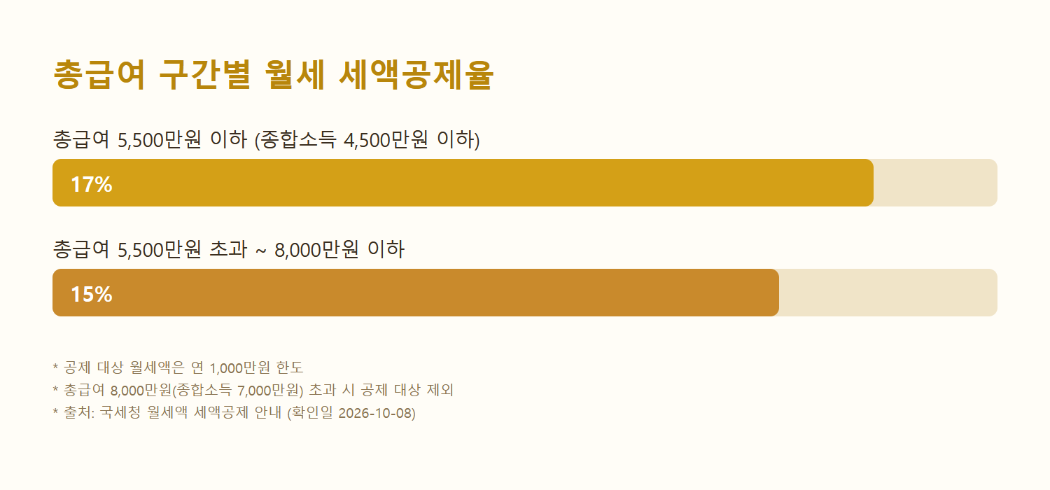 총급여 구간별 월세 세액공제율 17%, 15% 비교 막대그래프