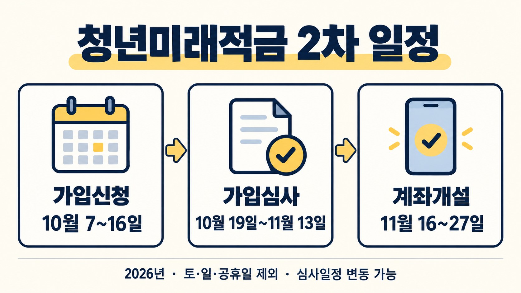 청년미래적금 2차 가입신청 10월 7~16일, 가입심사 10월 19일~11월 13일, 계좌개설 11월 16~27일. 토·일·공휴일 제외, 심사일정 변동 가능.